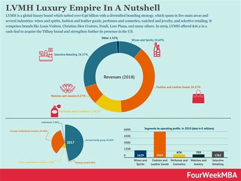 Quelles sont les filiales de LVMH .